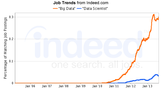 trends in Big Data jobs